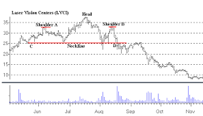 Stock Chart Patterns Stock Chart Patterns To Avoid Include