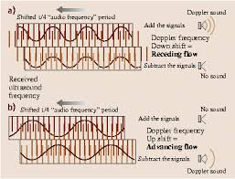 A stationary motion detector sends sounds waves of 0.650 mhz toward a truck approaching at a speed of 50.0 m/s. Medical Acoustics Springerlink