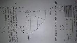 Dari diagram diatas mediannya adalah. Median Dari Diagram Garis Berikut Adalah Brainly Co Id
