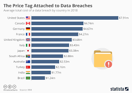 Chart The Price Tag Attached To Data Breaches Statista