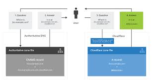 Understanding A Cname Setup Cloudflare Help Center