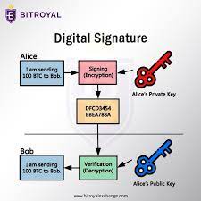 A Bitcoin Digital Signature And Its Verification Are One Of The Main Key Secrets Behind The Bitcoin Protocol It Allows Non Rep Buy Bitcoin Bitcoin Free Advice