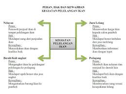 Gunakan tabel berikut ini untuk melakukan analisis terhadap hak dan kewajiban warga negara sesuai cara interaksinya dengan lingkungan sekitarnya. Smart Queen Club 01 20 19