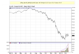 Feb 20 2015 1 Year Crude Oil Futures Price Chart Cleanmpg
