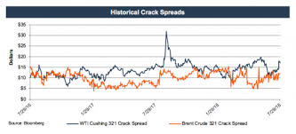 M A Downstream Crack Spread Graph Mercer Capital