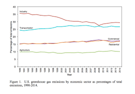 Chart Of The Day Us Co2 Emissions Trends By Sector Streets Mn