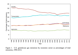 chart of the day us co2 emissions trends by sector streets mn