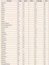 меню для больных сахарным диабетом 2 типа на неделю Tablica Kalorijnosti Osnovnyh Produktov Pitaniya Moyo Schaste 10 Things Asa Bullet Journal