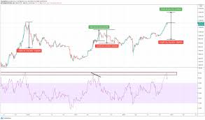 The price is now trading near the $57,000 support and the 100 hourly simple moving average. From Fomo To Overbought Why Bitcoin Is Overdue For A Steep Correction Coinvedi Cryptocurrency Latest News Daily Bitcoin Altcoin Buzz