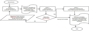 optimizing the airport check in counter allocation problem