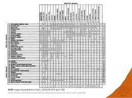 Chas 31 Encoding Reactive Chemical Hazards And