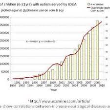 7 A Graph Of Glyphosate And Autism As Published On Various