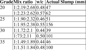 Workability Of Concrete Mixes Download Table