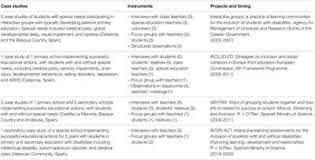 To say that this body of research supports psychoanalytic theory is to make what the philosopher gilbert. Frontiers How The Psychology Of Education Contributes To Research With A Social Impact On The Education Of Students With Special Needs The Case Of Successful Educational Actions Psychology