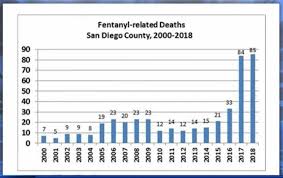 In 2018, an estimated 9.5 million people died of cancer worldwide. Deaths From Fentanyl Overdoses Spike In San Diego County