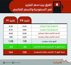 وانخفضت أسعار البنزين اليوم في المملكة العربية السعودية ما بين 2% إلى 6%، ووصل سعر بنزين 91 إلى 1.50 ريال للتر الواحد، مقارنة 1.53 ريال خلال الـ3 أشهر الماضية سبتمبر وأغسطس ويوليو وذلك بانخفاض 2%. Ø§Ù„Ø¨Ù†Ø²ÙŠÙ† ÙÙŠ Ø§Ù„Ø³Ø¹ÙˆØ¯ÙŠØ© Ø£Ù‚Ù„ 62 Ø¹Ù† Ø³Ø¹Ø±Ù‡ Ø§Ù„Ø¹Ø§Ù„Ù…ÙŠ Ø«Ø§Ù„Ø« Ø£Ø±Ø®Øµ Ø¯ÙˆÙ„Ø© ÙÙŠ Ø§Ù„Ø¹Ø§Ù„Ù… ØµØ­ÙŠÙØ© Ø§Ù„Ø§Ù‚ØªØµØ§Ø¯ÙŠØ©