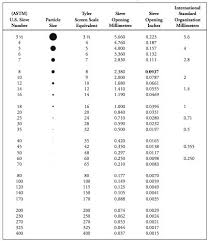 Sieve Size Chart