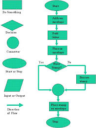 Factual Basic Flowchart Symbols And Meanings Define Flow