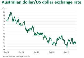 Usd or us dollar is the most popular currency in the world because of the trade agreements that the us has with other currencies. What S Driving The Australian Dollar Meat Livestock Australia