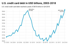 Credit card debt repayment strategies. Credit Card Debt Hits Record High At The End Of 2018 Credit Karma