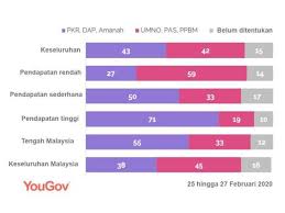 Perikatan nasional) is a political alliance in malaysia that was created in order to form a government during the 2020. 59 Peratus Rakyat Berpendapatan Rendah Sokong Perikatan Nasional