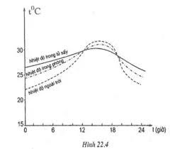 Giải Sách Bài Tập Vật Lí 6 - Bài 22: Nhiệt kế - Thang nhiệt độ