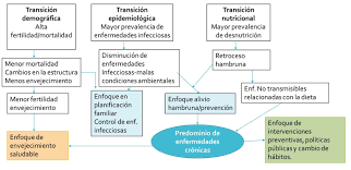 Periodo post transición epidemiológica en chile. Boletin Cientifico Uaeh