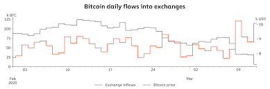 At its intraday low, the cryptocurrency's loss for the past week was more than 40%. Chainalysis Blog Plustoken Scammers Didn T Just Steal 2 Billion Worth Of Cryptocurrency They May Also Be Driving Down The Price Of Bitcoin Updated 3 12 2020