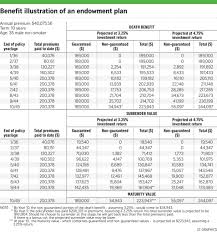 Surrender value factor is a percentage of paid up value plus bonus. Make Full Sense Of Insurance Policies Invest News Top Stories The Straits Times