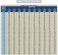 Ianya adalah pakej pembiayaan rumah yang mematuhi shariah dengan kaedah pembayaran yang mudah yang sudah tentunya menarik perhatian kakitangan kerajaan. Bank Rakyat Personal Loan Calculator
