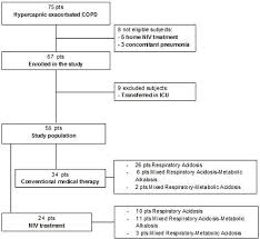 flow chart of the consecutive copd patients with acute