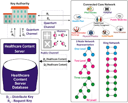 Saginaw, bay, midland, tuscola, huron, sanilac, mt pleasant, gladwin, isabella, and gratiot. Architectural Framework And Simulation Of Quantum Key Optimization Techniques In Healthcare Networks For Data Security Springerlink