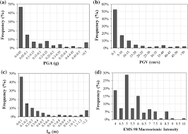 Elle permet de mesurer l'intensité d'un séisme. Correlations Between Macroseismic Intensity Estimations And Ground Motion Measures Of Seismic Events Springerlink