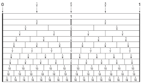 fraction number line chart fraction circles are commonly