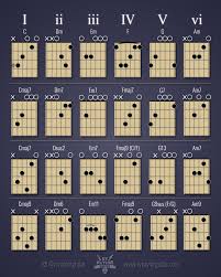 Chords in the key of C (keeping everything in the open position). Hope you  find this helpful. Here's a little more info...⁠ ⁠ Set 1 is the common  major and minor chords.