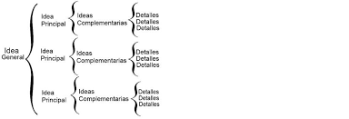 Se trata de una especie de resumen sencillo presentado como un esquema, donde se relacionan temas con subtemas enlazados por flechas, corchetes, cuadros y. Como Hacer Un Cuadro Sinoptico En Word Paso A Paso Y Ejemplos Para Que Conozcas Su Funcionalidad Uncomohacer