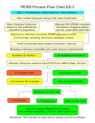 perm process flow chart perm ads immigration advertising