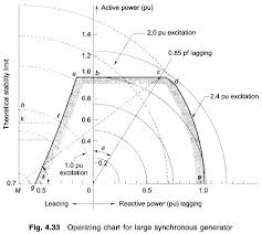 Salient Pole Synchronous Generator Eeeguide