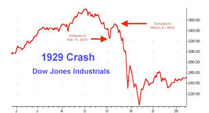 Description of the nature of stock market crashes by richard wyckoff: Similarity In Stock Market Charts For 1929 2008 2016 May Show This Is The Epocalypse The Great Recession Blog