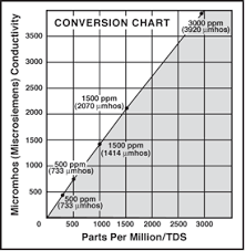 Ro Meters