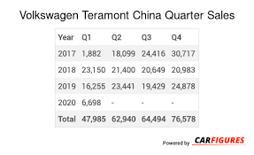 2020 volkswagen sharan review, specs, engine, & performance. Volkswagen Teramont Sales Figures China Car Sales Figure