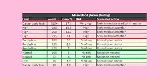 blood sugar chart to fill out free printable blood sugar