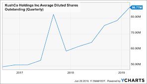 Kushco Growing Losses Declining Margins And Dilution