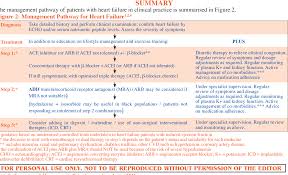 Image result for NYHA Heart Failure Classification