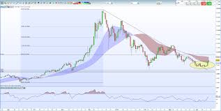 Chart Analysis Bitcoin Ether Ripple And Litecoin