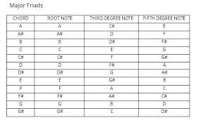 Chord Construction And Triads Lesson 1 Guitar Lessons London