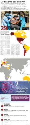 Houston methodist hospital reported its first case of the variant this week. Lambda Covid 19 Variant And Its Unusual Mutations What We Know So Far Special Reports Gulf News