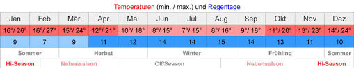 30 °c 30 °c 30 °c 30 °c. Wetter Australien Ubersicht Mietcamperaustralien De