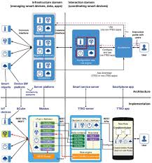 Adalidda Net On Instagram Tteo Things Talk To Each Other Programming Smart Spaces Based On Iot Systems Iot Smart Device Smart