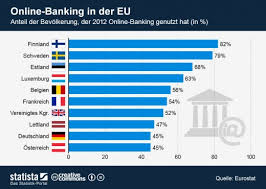 Die eröffnung eines kontos ist mittlerweile bei den meisten banken in deutschland möglich, ganz gleich. Online Banking In Der Eu 2012 Statistik